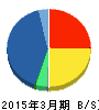 RVH 貸借対照表 2015年3月期 RVH 貸借対照表 2015年3月期