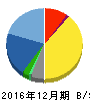 enish 貸借対照表 2016年12月期 enish 貸借対照表 2016年12月期