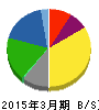 日新商事 貸借対照表 2015年3月期 日新商事 貸借対照表 2015年3月期