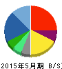 パソナグループ 貸借対照表 2015年5月期 パソナグループ 貸借対照表 2015年5月期