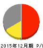 片倉工業 損益計算書 2015年12月期 片倉工業 損益計算書 2015年12月期