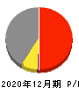 日本ホスピスホールディングス 損益計算書 2020年12月期