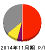 丸八倉庫 損益計算書 2014年11月期 丸八倉庫 損益計算書 2014年11月期