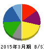 東京特殊電線 貸借対照表 2015年3月期 東京特殊電線 貸借対照表 2015年3月期