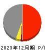 トヨタ紡織 損益計算書 2023年12月期