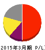 ダブルスタンダード 損益計算書 2015年3月期 ダブルスタンダード 損益計算書 2015年3月期