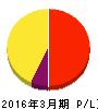 Oakキャピタル 損益計算書 2016年3月期 Oakキャピタル 損益計算書 2016年3月期