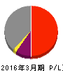 大阪製鐵 損益計算書 2016年3月期 大阪製鐵 損益計算書 2016年3月期