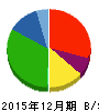 倉元製作所 貸借対照表 2015年12月期 倉元製作所 貸借対照表 2015年12月期