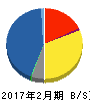 NaITO 貸借対照表 2017年2月期 NaITO 貸借対照表 2017年2月期