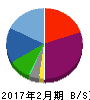 アークコア 貸借対照表 2017年2月期 アークコア 貸借対照表 2017年2月期