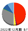 京葉銀行 貸借対照表 2022年12月期