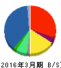 コネクシオ 貸借対照表 2016年3月期 コネクシオ 貸借対照表 2016年3月期