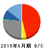 日本リビング保証 貸借対照表 2019年6月期