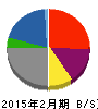 パレモ 貸借対照表 2015年2月期 パレモ 貸借対照表 2015年2月期