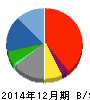 LINE 貸借対照表 2014年12月期 LINE 貸借対照表 2014年12月期