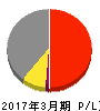 石井鐵工所 損益計算書 2017年3月期 石井鐵工所 損益計算書 2017年3月期