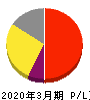 日本モーゲージサービス 損益計算書 2020年3月期
