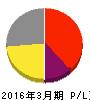 クラスターテクノロジー 損益計算書 2016年3月期 クラスターテクノロジー 損益計算書 2016年3月期
