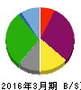 フレンドリー 貸借対照表 2016年3月期 フレンドリー 貸借対照表 2016年3月期