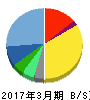 フェイス 貸借対照表 2017年3月期 フェイス 貸借対照表 2017年3月期
