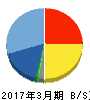 INEST 貸借対照表 2017年3月期 INEST 貸借対照表 2017年3月期