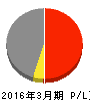 ラウンドワン 損益計算書 2016年3月期 ラウンドワン 損益計算書 2016年3月期