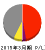ラウンドワン 損益計算書 2015年3月期 ラウンドワン 損益計算書 2015年3月期