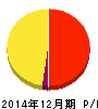 LINE 損益計算書 2014年12月期 LINE 損益計算書 2014年12月期