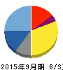 夢テクノロジー 貸借対照表 2015年9月期 夢テクノロジー 貸借対照表 2015年9月期