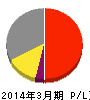 天龍製鋸 損益計算書 2014年3月期 天龍製鋸 損益計算書 2014年3月期