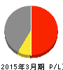 サンウッド 損益計算書 2015年3月期 サンウッド 損益計算書 2015年3月期