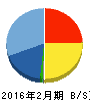 シンプロメンテ 貸借対照表 2016年2月期 シンプロメンテ 貸借対照表 2016年2月期
