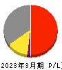 日本農薬 損益計算書 2023年3月期