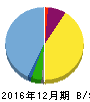 メドレックス 貸借対照表 2016年12月期 メドレックス 貸借対照表 2016年12月期