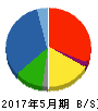 山下医科器械 貸借対照表 2017年5月期 山下医科器械 貸借対照表 2017年5月期