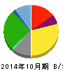 くらコーポレーション 貸借対照表 2014年10月期 くらコーポレーション 貸借対照表 2014年10月期