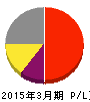 日水製薬 損益計算書 2015年3月期 日水製薬 損益計算書 2015年3月期