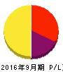 クラウドワークス 損益計算書 2016年9月期 クラウドワークス 損益計算書 2016年9月期