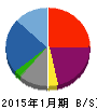 バロックジャパンリミテッド 貸借対照表 2015年1月期 バロックジャパンリミテッド 貸借対照表 2015年1月期