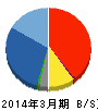 省電舎 貸借対照表 2014年3月期 省電舎 貸借対照表 2014年3月期
