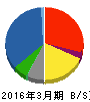 伊藤忠食品 貸借対照表 2016年3月期 伊藤忠食品 貸借対照表 2016年3月期