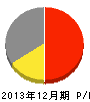AppBank 損益計算書 2013年12月期 AppBank 損益計算書 2013年12月期