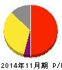 串カツ田中 損益計算書 2014年11月期 串カツ田中 損益計算書 2014年11月期