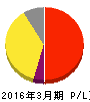 リゾートトラスト 損益計算書 2016年3月期 リゾートトラスト 損益計算書 2016年3月期