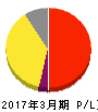 リゾートトラスト 損益計算書 2017年3月期 リゾートトラスト 損益計算書 2017年3月期