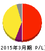 エス・エム・エス 損益計算書 2015年3月期 エス・エム・エス 損益計算書 2015年3月期
