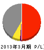 豊田自動織機 損益計算書 2013年3月期 豊田自動織機 損益計算書 2013年3月期