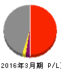 住石ホールディングス 損益計算書 2016年3月期 住石ホールディングス 損益計算書 2016年3月期