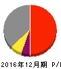 日本セラミック 損益計算書 2016年12月期 日本セラミック 損益計算書 2016年12月期